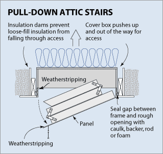 How To Insulate Attic Pull Down Stairs