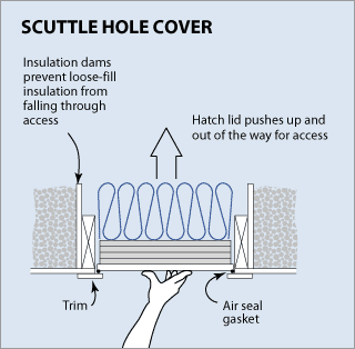 How To Insulate A Attic Access Cover
